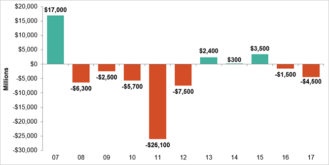 Net underwriting gains and losses, 1st halves of each year
