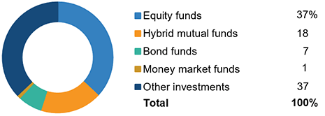 Asset Allocation For 401(k) Plans, 2019