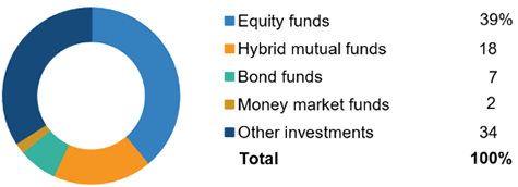 Asset Allocation For 401(k) Plans, 2020