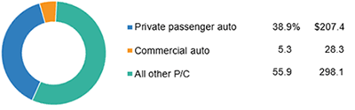 Auto Share Of P/C Industry Net Premiums Written, 2016