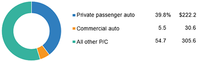 Auto Share Of P/C Industry Net Premiums Written, 2017