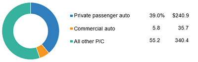 Auto Share Of P/C Industry Net Premiums Written, 2018