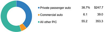 Auto Share Of P/C Industry Net Premiums Written, 2019