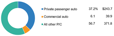 Auto Share Of P/C Industry Net Premiums Written, 2020