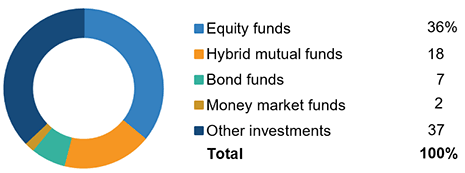 Asset Allocation For 401(k) Plans, 2018