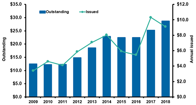 Catastrophe Bonds, Risk Capital Outstanding And Annual Issued, 2009-2018