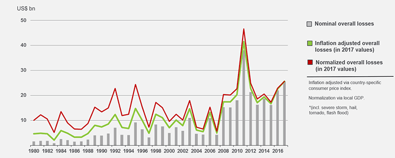 Convective storm events* in the U.S. 1980-2017