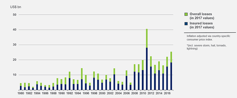 Convective storm events* in the U.S. 1980-2017