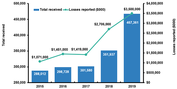 Cybercrime Complaints, 2015-2019 (1)