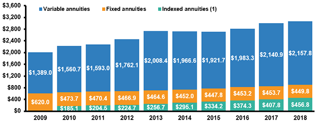 Deferred Annuity Assets, 2008-2017