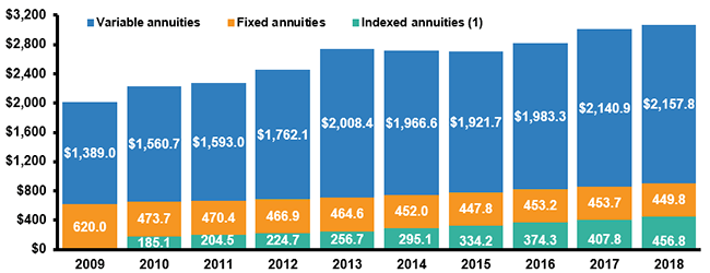 Deferred Annuity Assets, 2009-2018