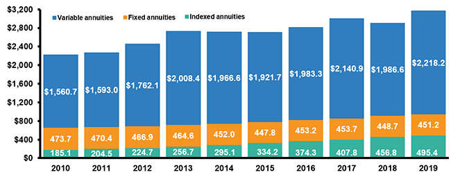 Deferred Annuity Assets, 2010-2019