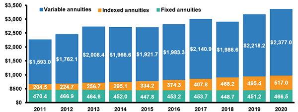 Deferred Annuity Assets, 2011-2020