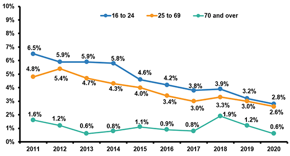 Driver Hand Held Cellphone Use By Age, 2011-2020 (1)