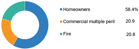 Fire Losses In The United States, By Line Of Insurance, 2019 (1)