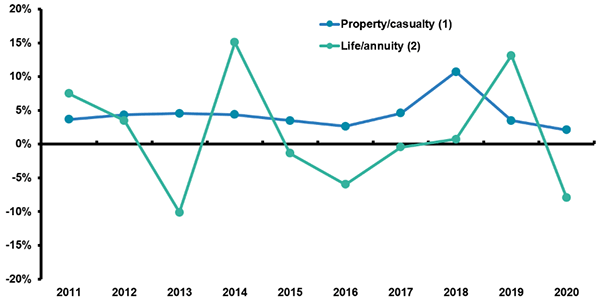 Growth In Net Premiums Written, Property/Casualty And Life/Annuity Insurance, 2011-2020