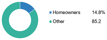 Homeowners Premiums As A Percent Of All P/C Premiums, 2017