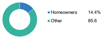 Homeowners Premiums As A Percent Of All P/C Premiums, 2018