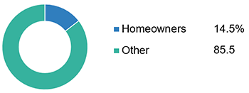  Homeowners Premiums As A Percent Of All P/C Premiums, 2019