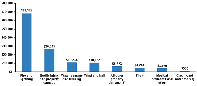 Homeowners Losses Ranked By Claims Severity (Average Claim), 2013-2017 (1)