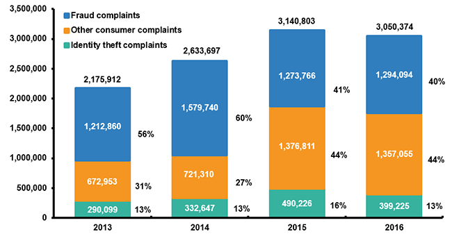 https://www.iii.org/sites/default/files/graphs/id_theft_and_fraud_complaints_2013-2016.gif