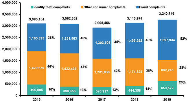 Identity Theft And Fraud Reports, 2015-2019 (1)