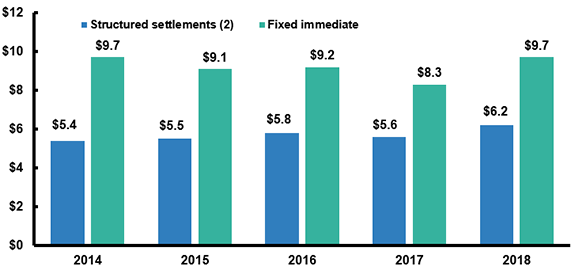 Individual Fixed Annuity Sales, 2014-2018 (1)