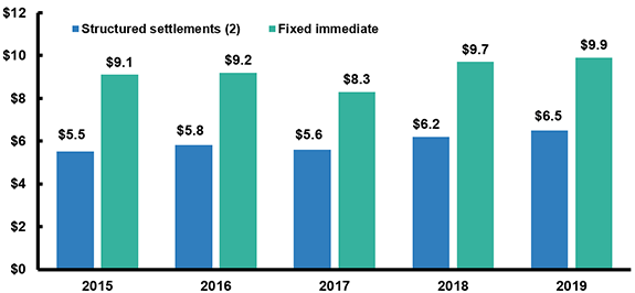 Individual Fixed Annuity Sales, 2015-2019 (1)