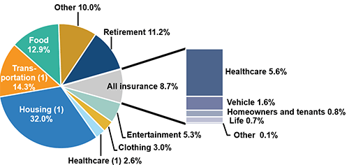 Insurance And Other Consumer Expenditures As A Percentage Of Total Household Spending, 2018 