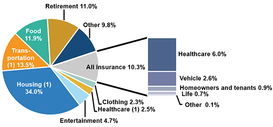 Insurance Expenditures As A Percentage Of Total Household Spending, 2020