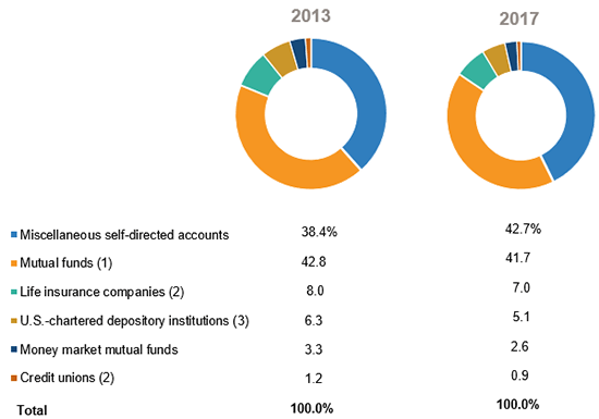 IRA Market Shares By Holder, 2013 And 2017 
