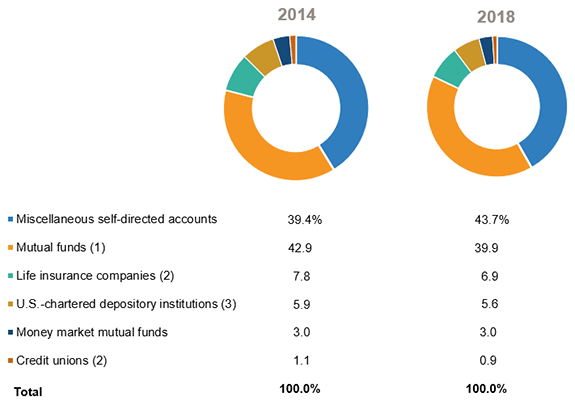 IRA Market Shares By Holder, 2014 And 2018 