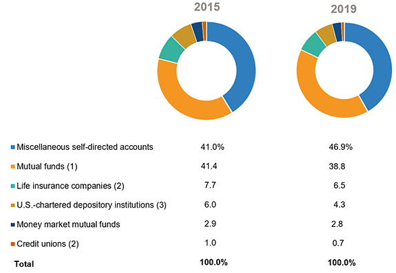 IRA Market Shares By Holder, 2015 And 2019