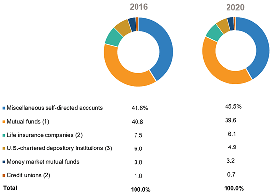 IRA Market Shares By Holder, 2016 And 2020