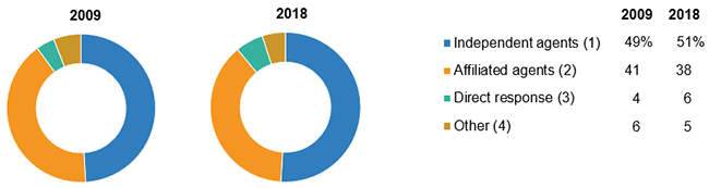 Life Individual Market Share by Distribution Channel, 2009 and 2018