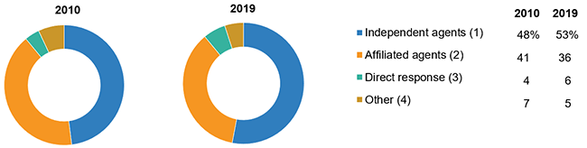 Life Individual Market Share by Distribution Channel, 2010 and 2019
