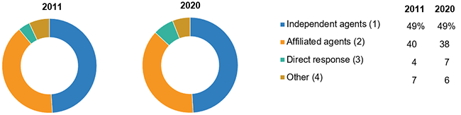 Life Individual Market Share by Distribution Channel, 2011 and 2020