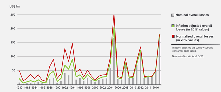 Loss Events in the U.S. 1980-2017