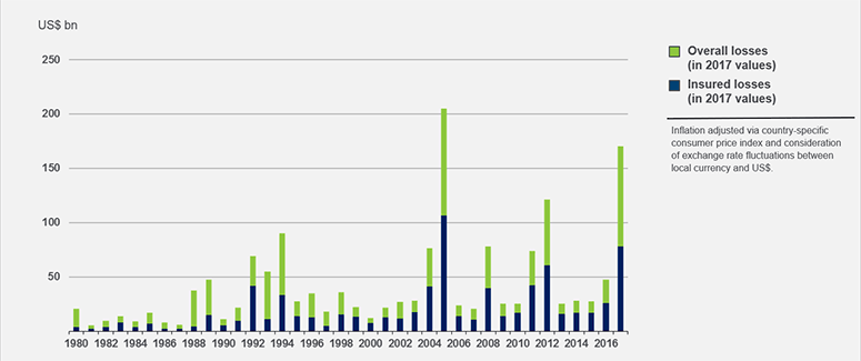 Loss Events in the U.S. 1980-2017