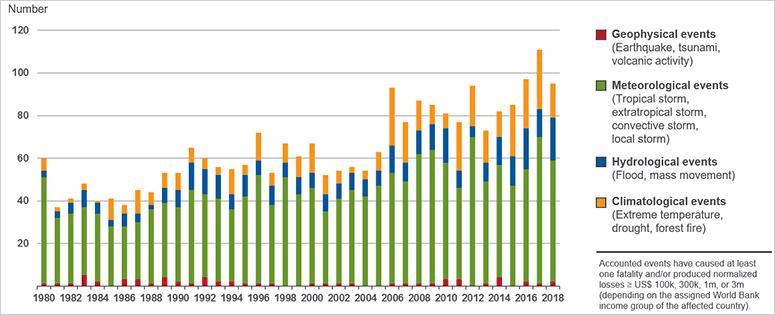 https://www.iii.org/sites/default/files/graphs/loss_events_in_us_80-18.gif