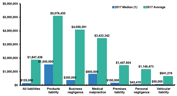 Median And Average Personal Injury Jury Awards By Type Of Liability, 2017