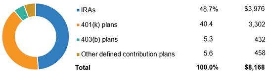 Mutual Fund Retirement Assets By Type Of Plan, 2018 (1)