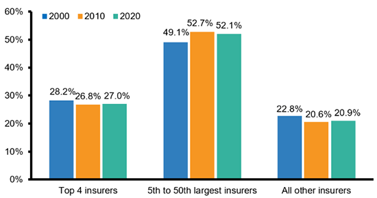Market Share Trends By Size Of Insurer, 1900-2020 (1)