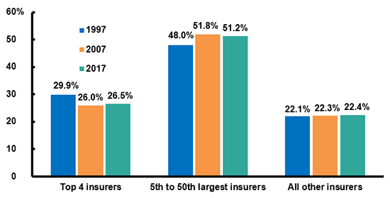 Market Share Trends By Size Of Insurer, 1997-2017