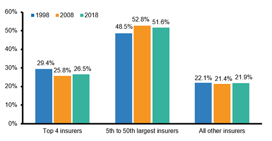 Market Share Trends By Size Of Insurer, 1998-2018 (1)