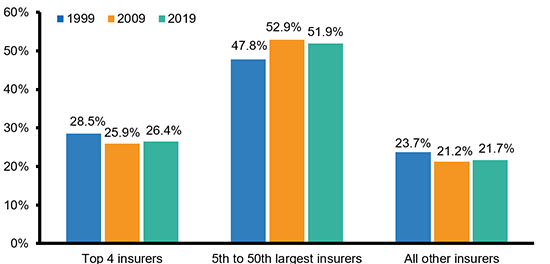 Market Share Trends By Size Of Insurer, 1999-2019 (1)