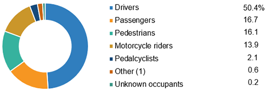 Motor Vehicle Deaths By Activity Of Person Killed, 2017 