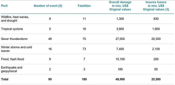 Natural Catastrophe Losses In The United States, 2019