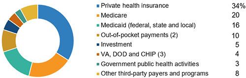Where the Nation's Healthcare Dollar Came From, 2017 