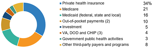 The Nation's Healthcare Dollar: Where It Came From, 2018 (1)